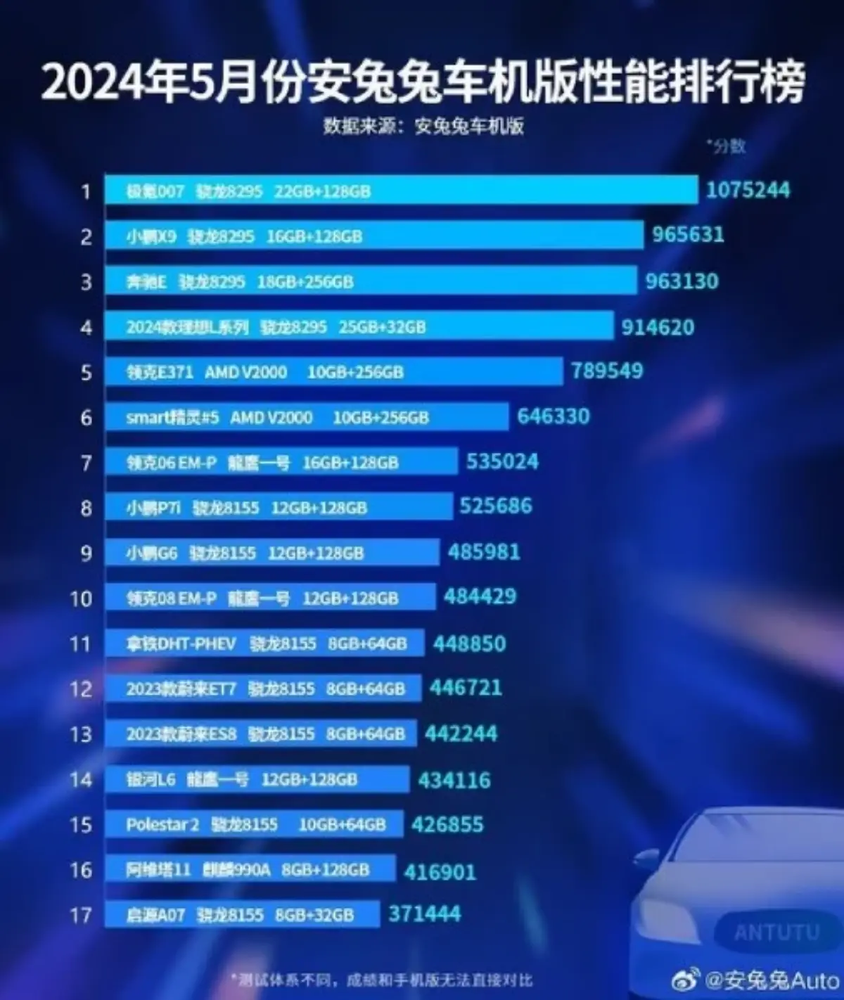 AnTuTu releases benchmark for EVs