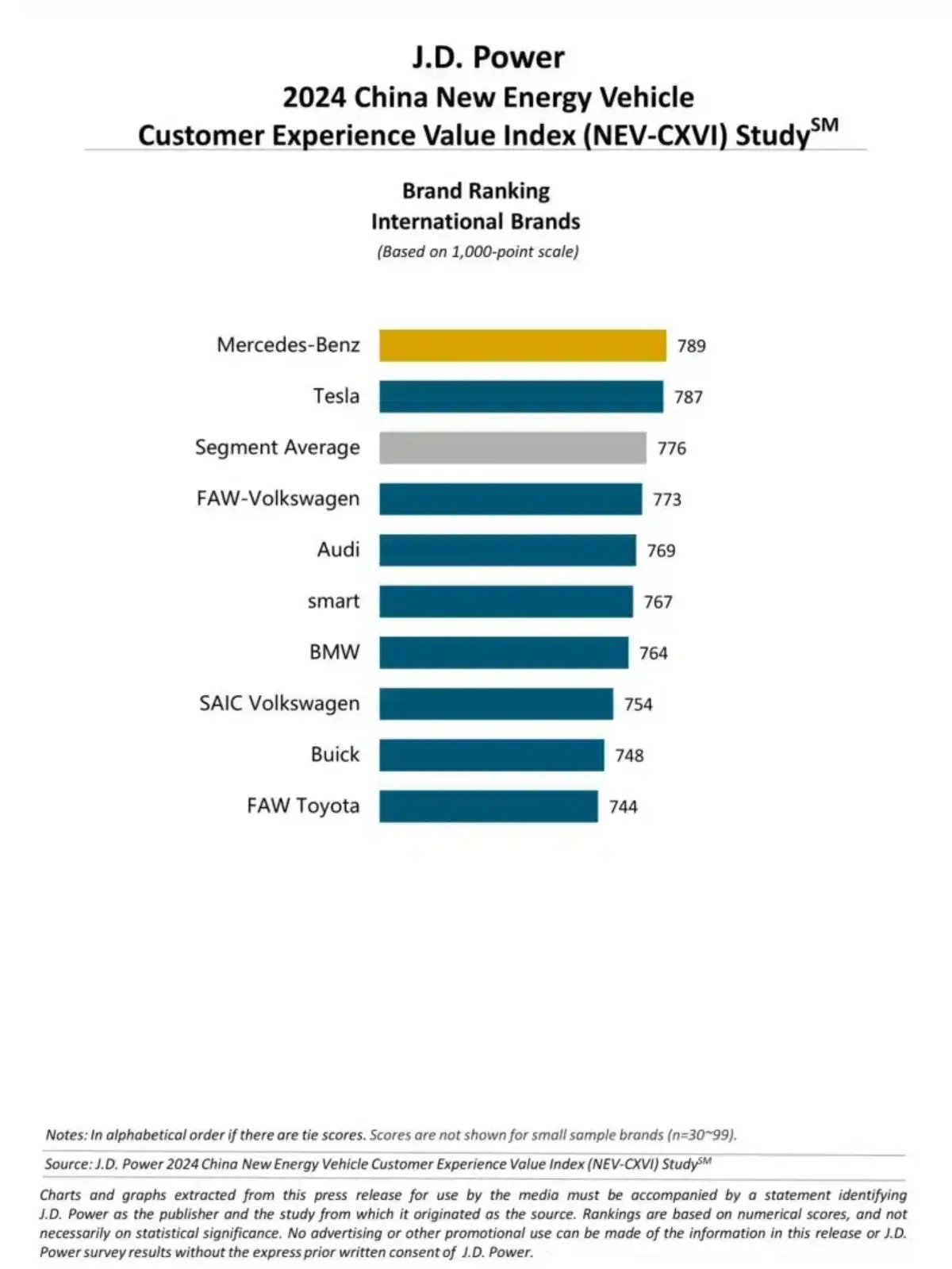 Nio tops customer satisfaction survey 